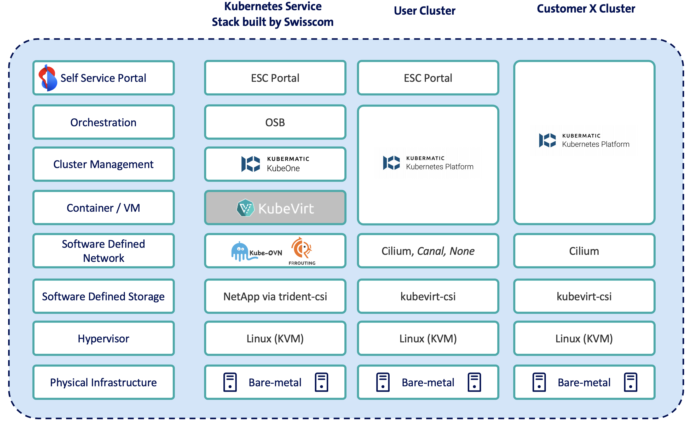 Ingredients of Kubernetes Service and abstraction towards user/customer